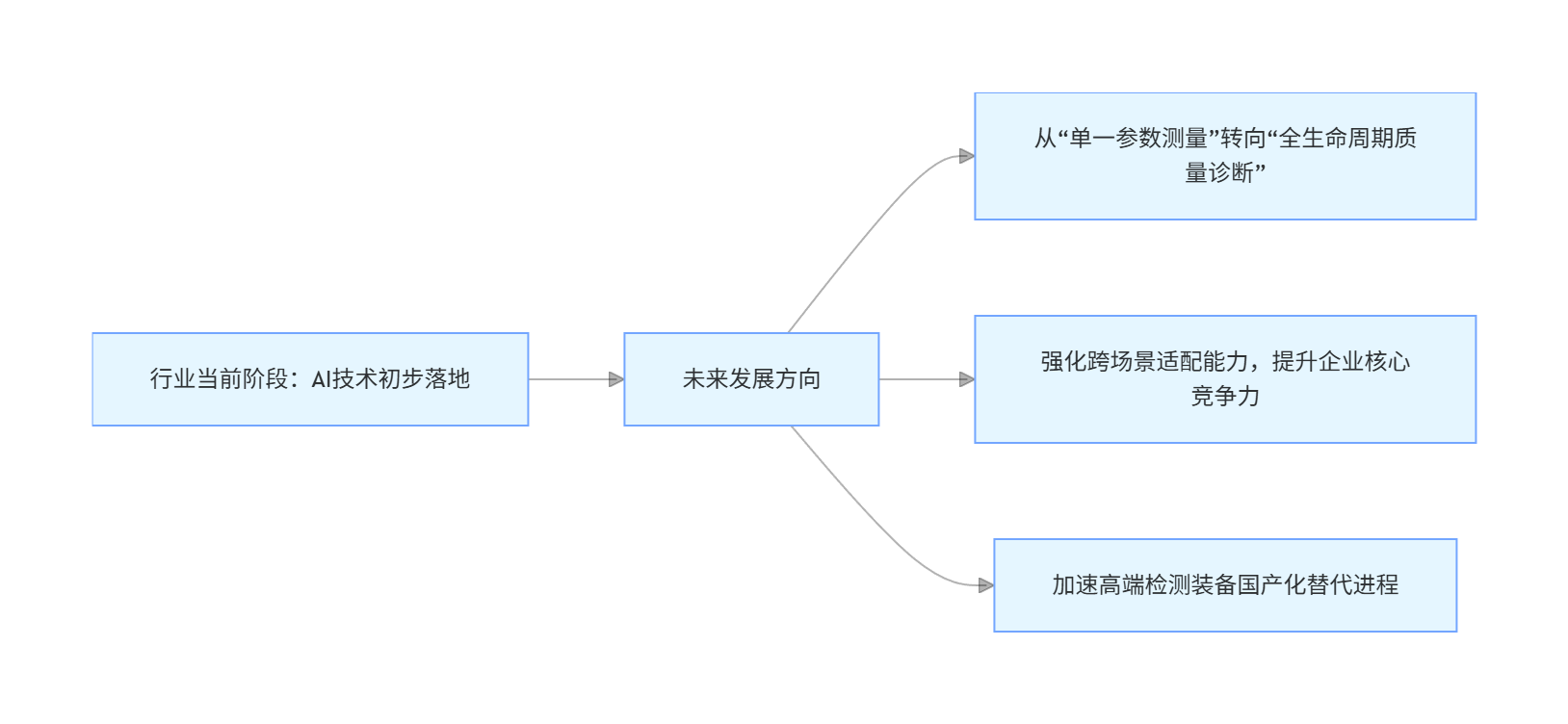 AI技术加持测试领域