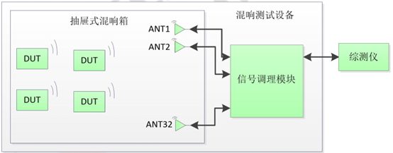OTA产线电混响设备的崛起